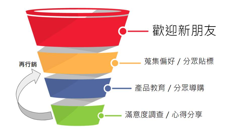 Line 行銷功能包 運用分眾活動經營line 客群