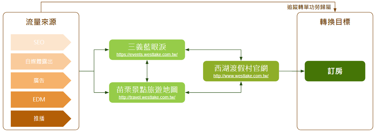 GA可以追蹤的西湖渡假村顧客線上的流程