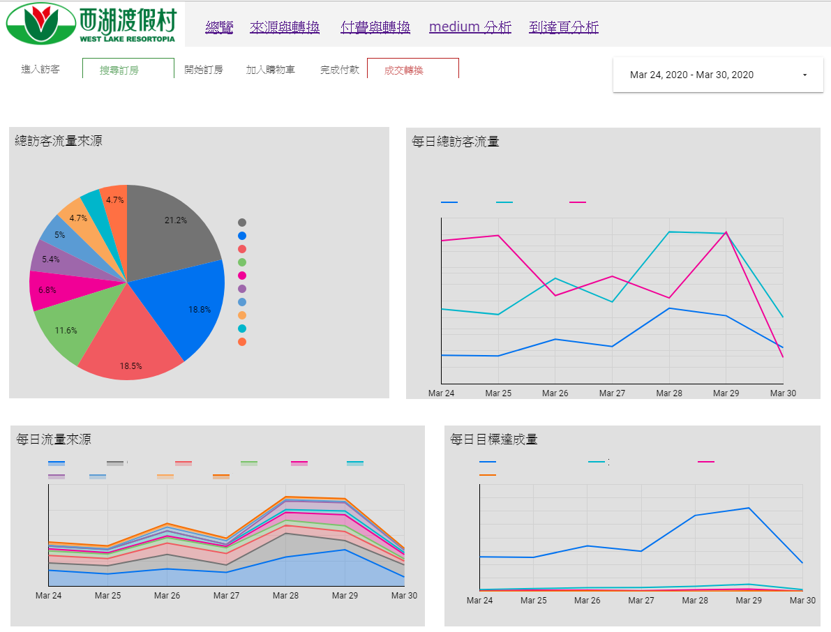透過data studio協助西湖渡假村製作線上即時觀測站