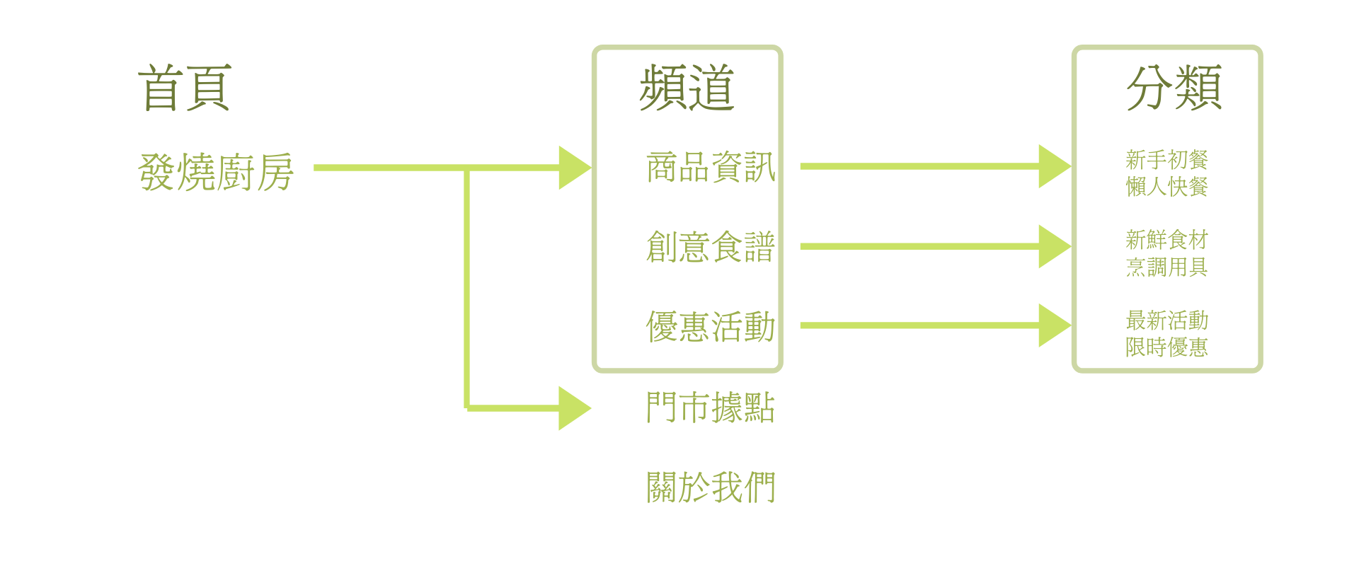建議將第一層資訊大類設為主頻道（通常會出現在全站選單中），底下再以小分類區分。