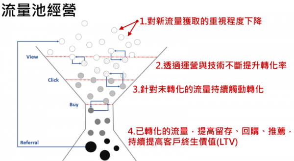 流量池經營:重點放在現有流量的轉換優化