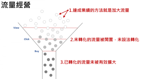 流量經營 :重點放在新客開發