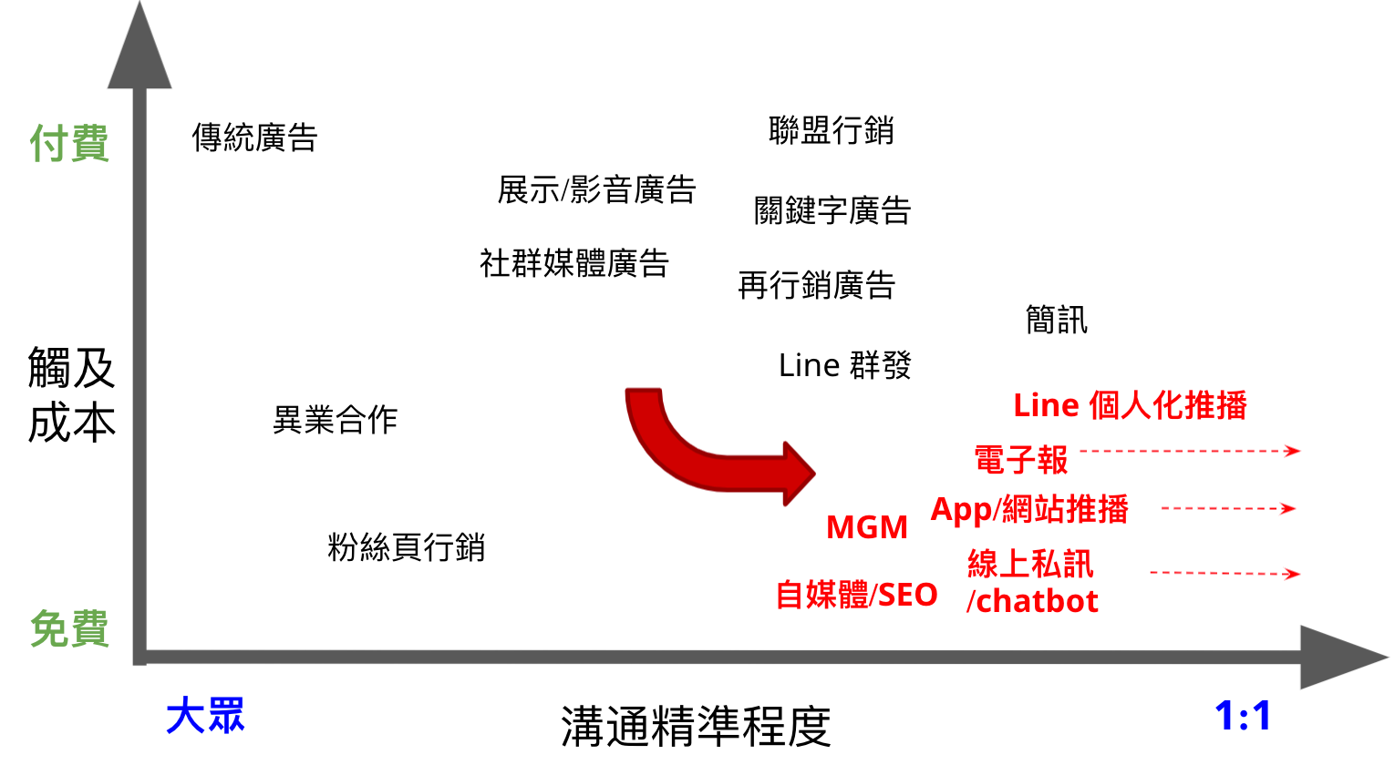 不同流量池種類
