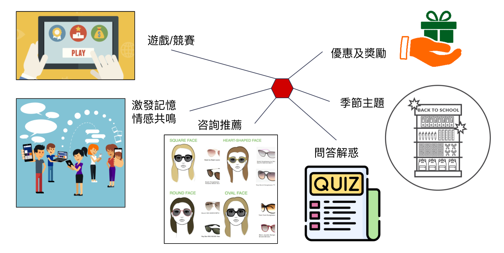 用多種手法跟顧客互動達到娛樂導購的目的