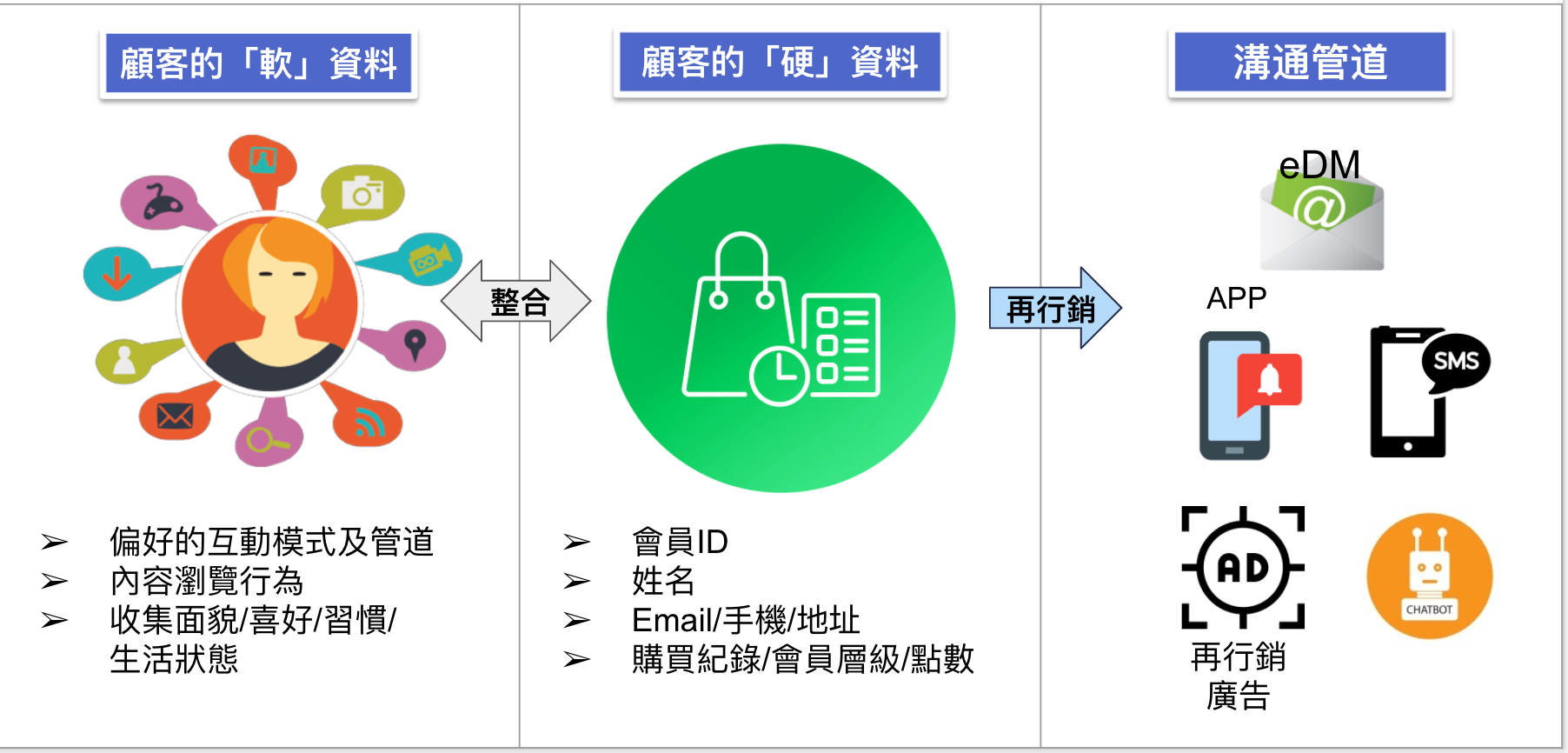 收集顧客喜好興趣習慣資料擴充你的CRM及CDP