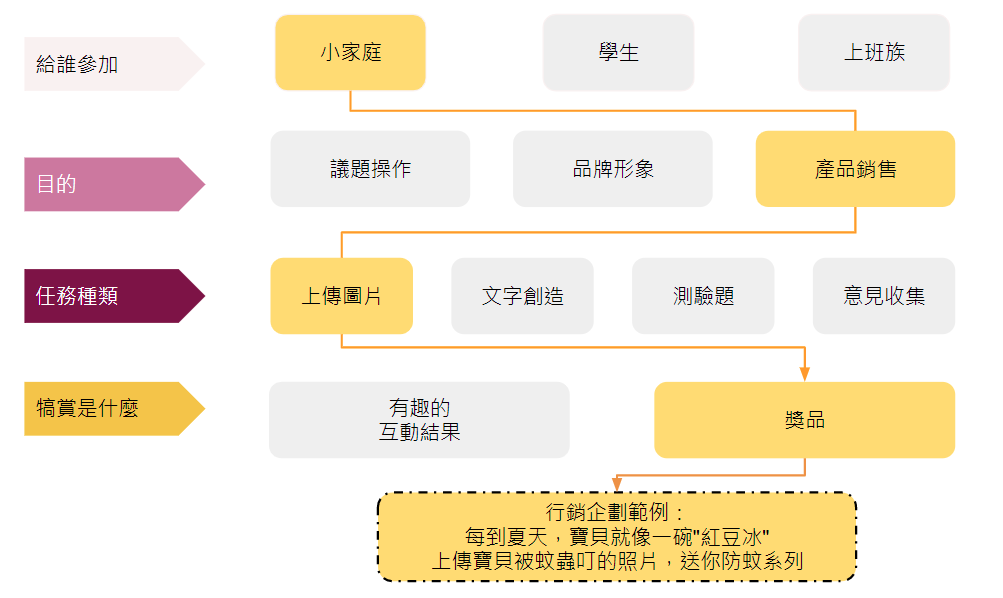 夏季活動行銷企劃產生器-連線心法