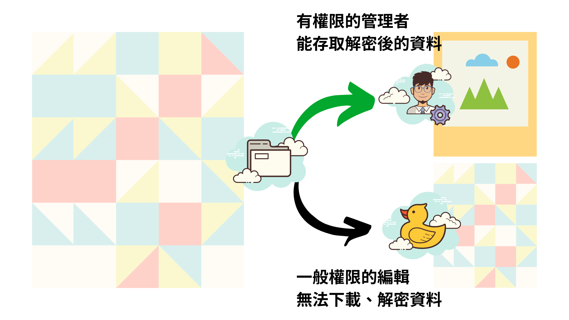 後台管理者若握有權限可以解密資料，一般管理員則不行。