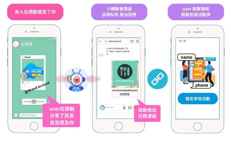 發燒互動 IG 限時動態 @mention 機器人