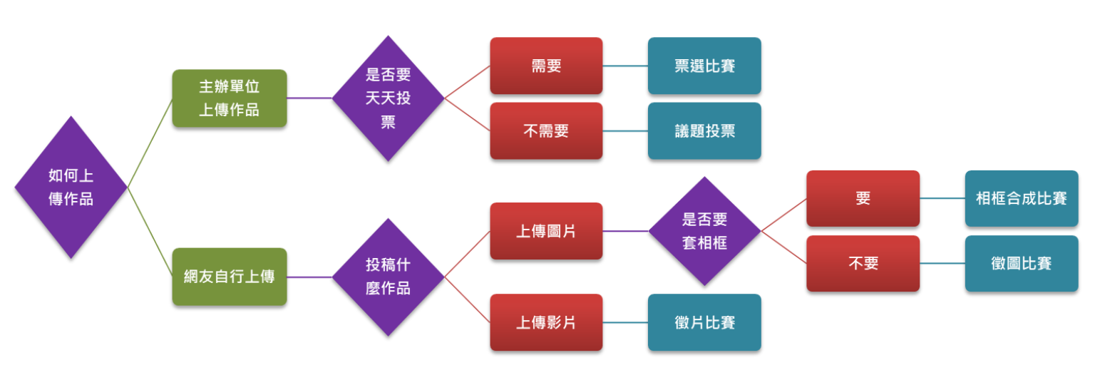 投票模組選擇流程圖