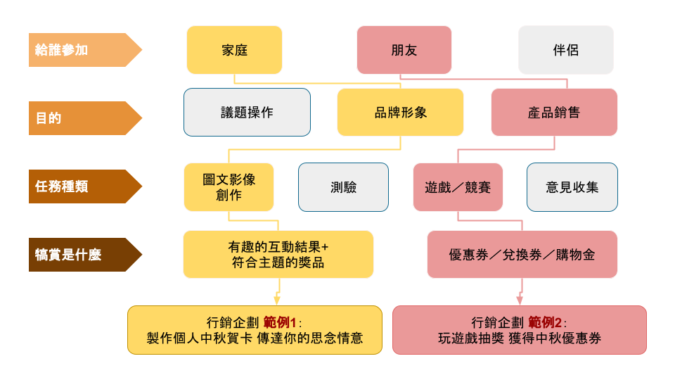 母親節活動行銷企劃產生器 ─ 連線心法