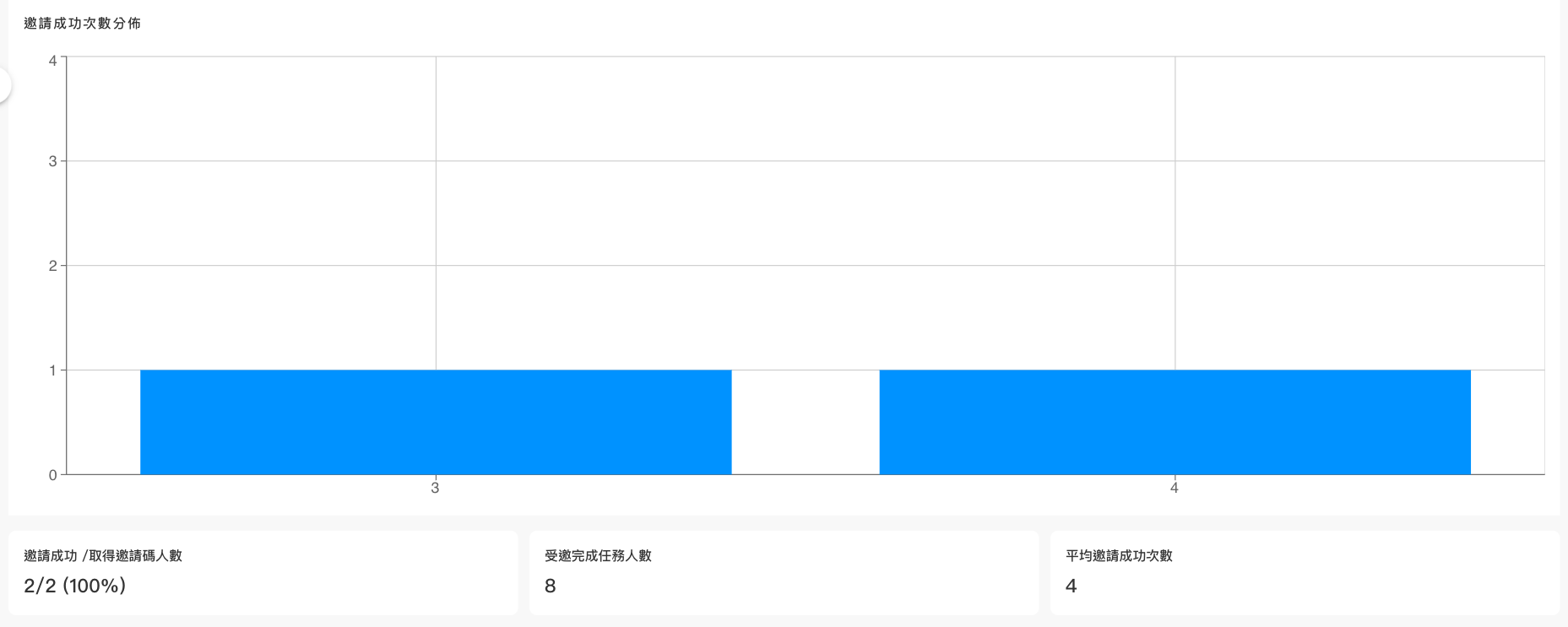 邀請成功次數分佈