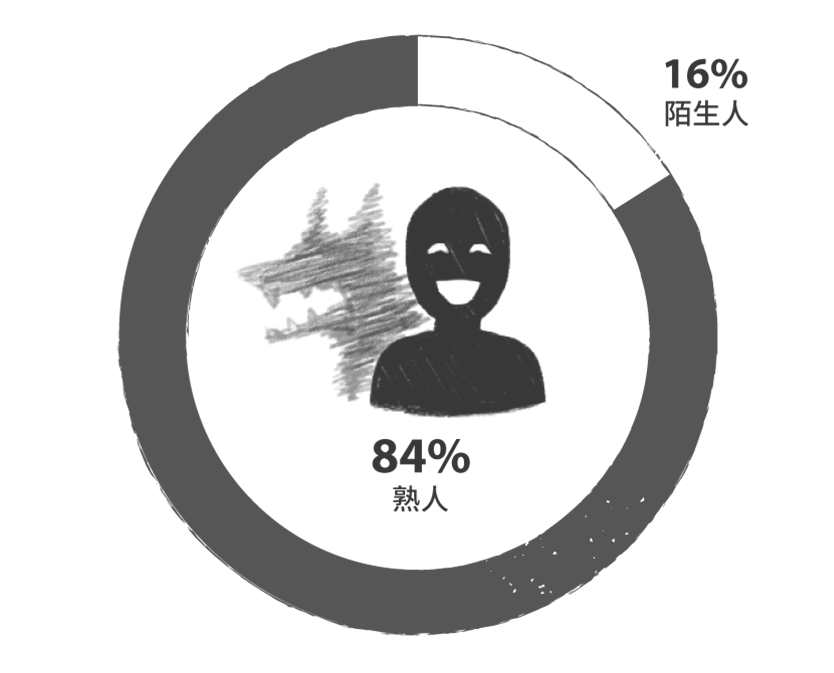 84%兒少性侵加害者為熟人