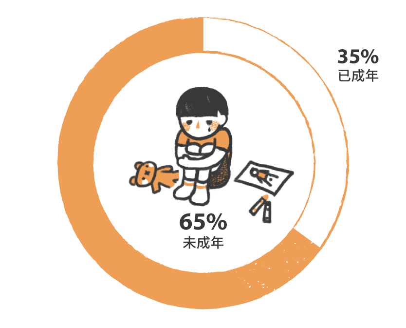 未成年性侵被害人佔65%