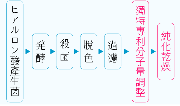 玻尿酸發酵製程