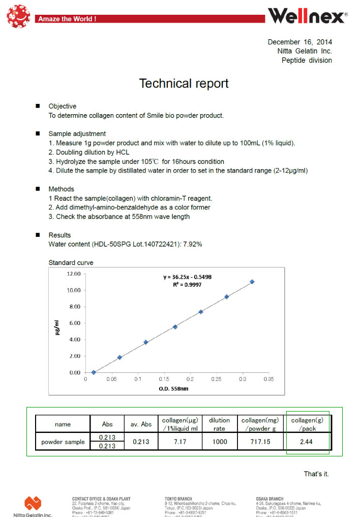 膠原蛋白含量報告符合標示