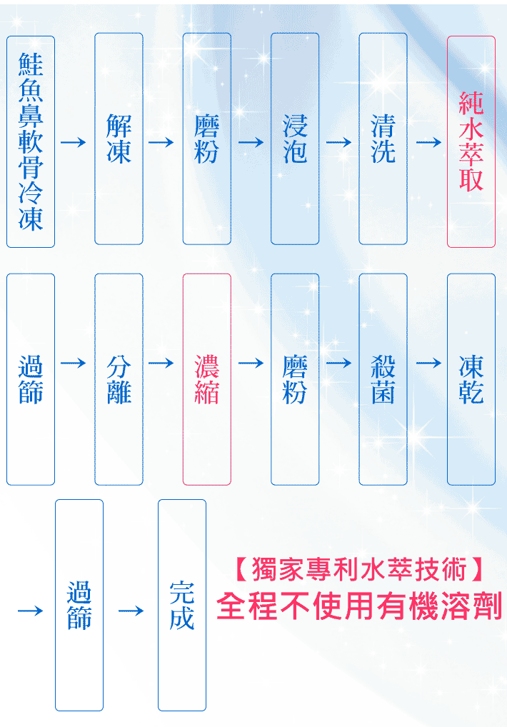 獨特技術玻尿酸發酵製程 日本純水萃取蛋白聚醣製造流程圖