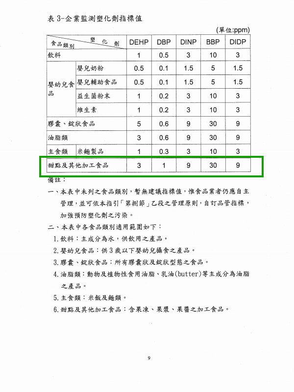 監測塑化劑指標值