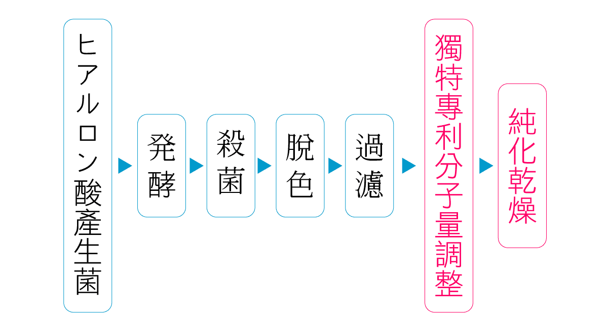 日本專業生產吃的玻尿酸 kewpie口服玻尿酸 Hyabest®(S) LF-P 發酵製程
