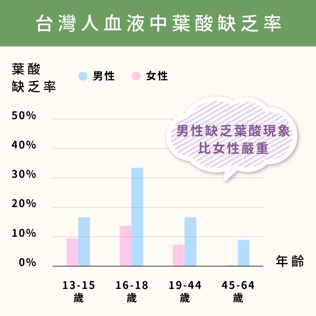 台灣男女缺乏葉酸比率長條圖