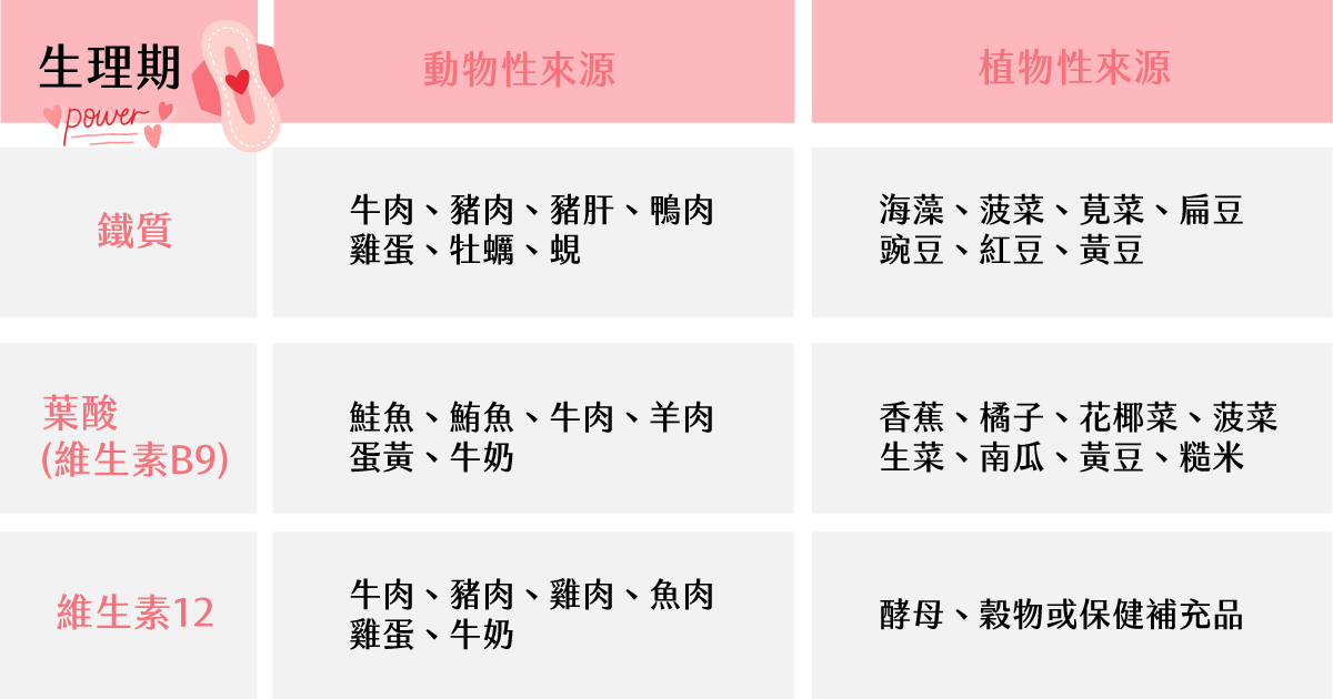 生理期吃什麼營養素圖表