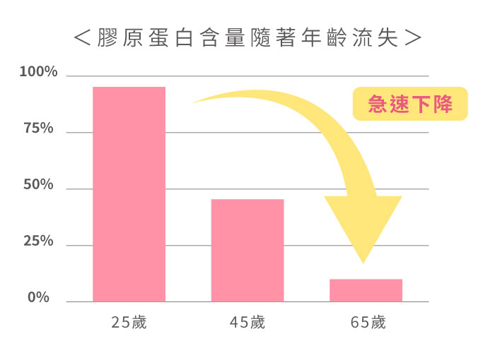 膠原蛋白流失率