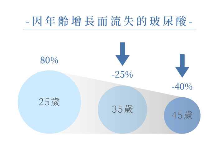 玻尿酸與年齡流失率圖