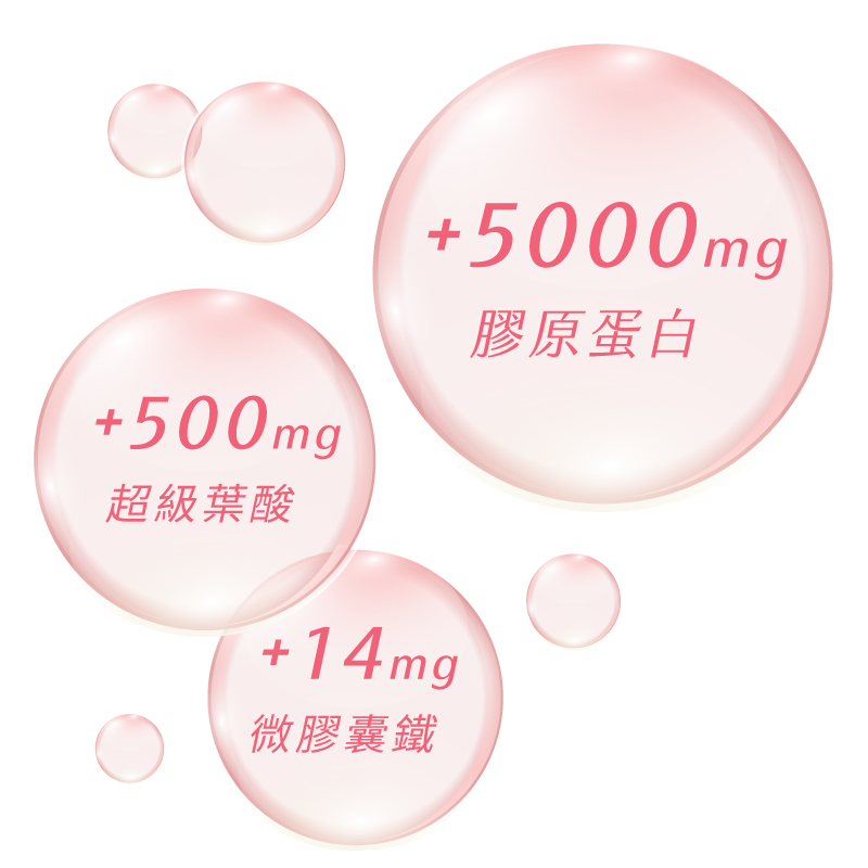 建議補充膠原蛋白1日含量要達5000mg能有效養顏美容