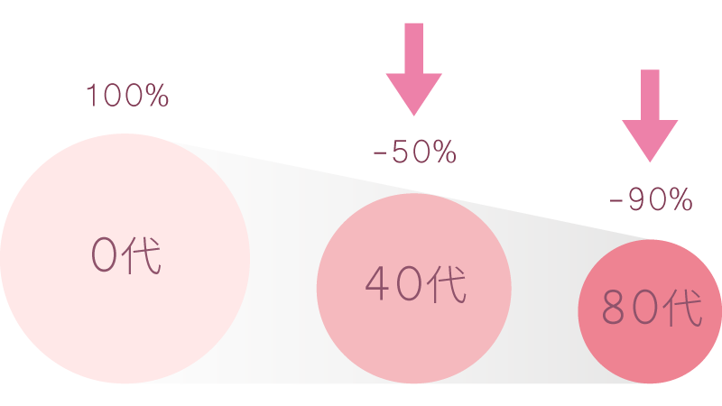 NAD+諾加因子會隨年紀減少讓肌膚老化
