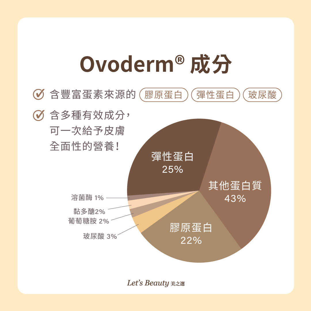 Ovoderm®蛋殼膜萃取成分圓餅圖，膠原蛋白