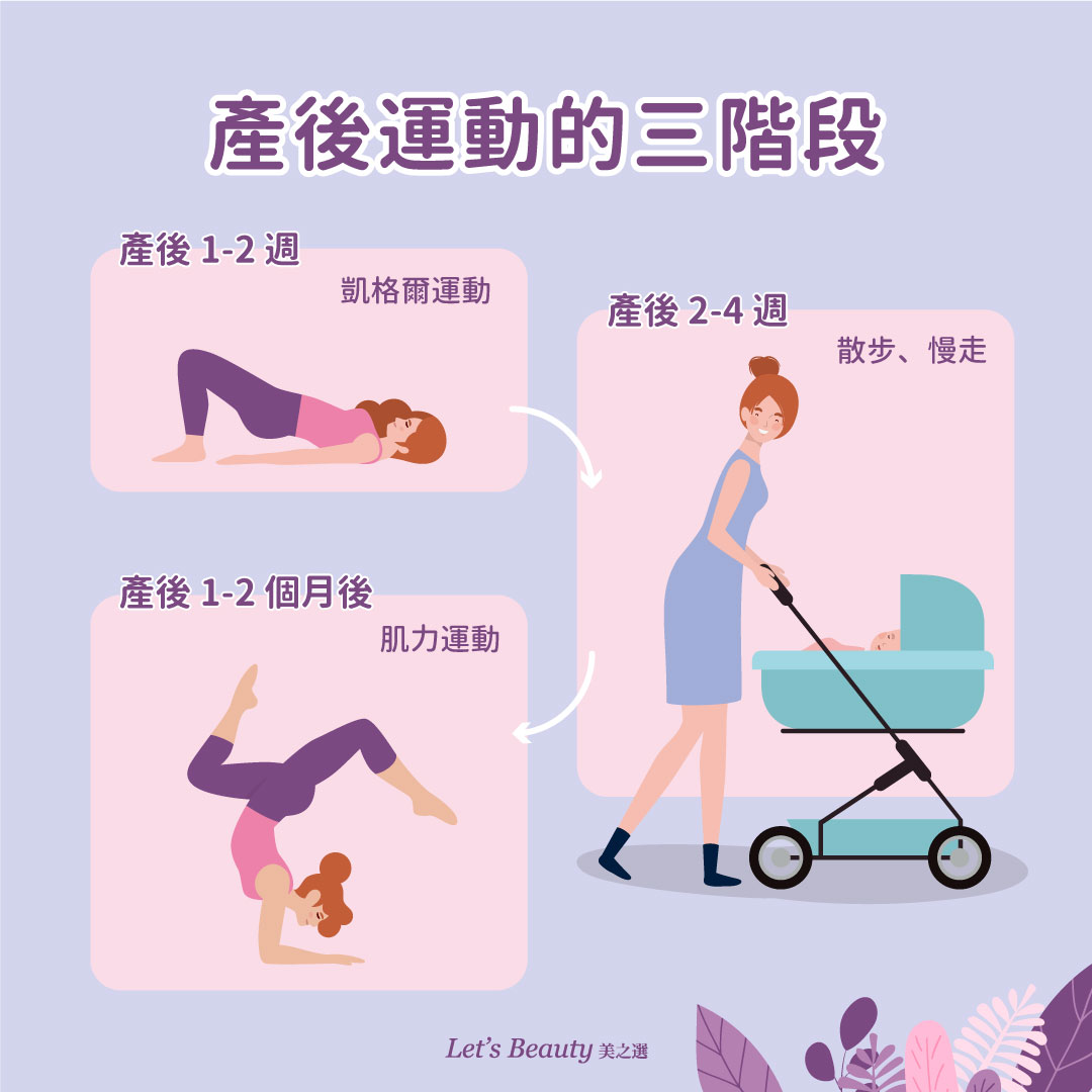 產後運動1-2週：凱格爾運動;2-4週散步慢走;1-2個月後肌力運動