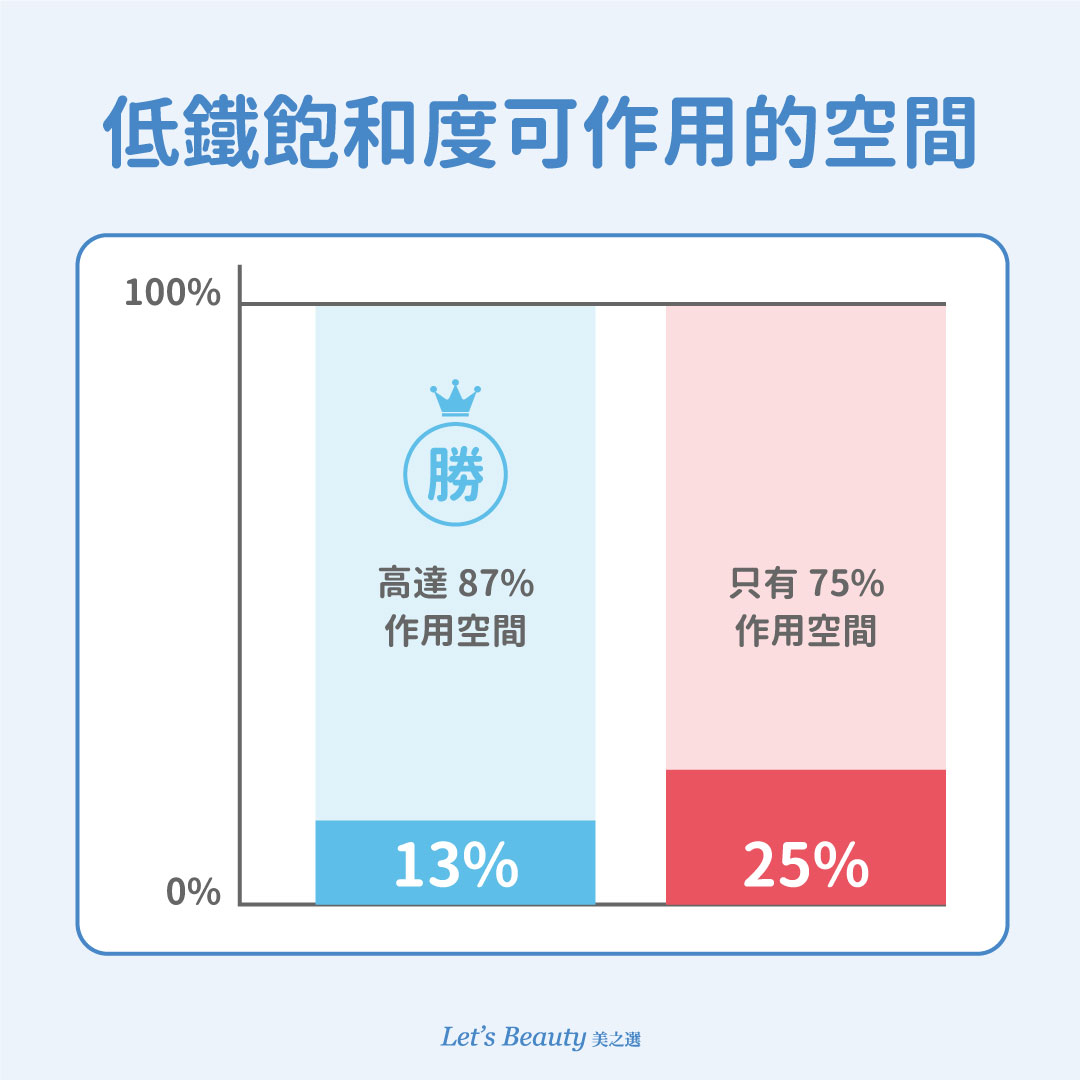 乳鐵蛋白的低飽和度的功效好處說明圖
