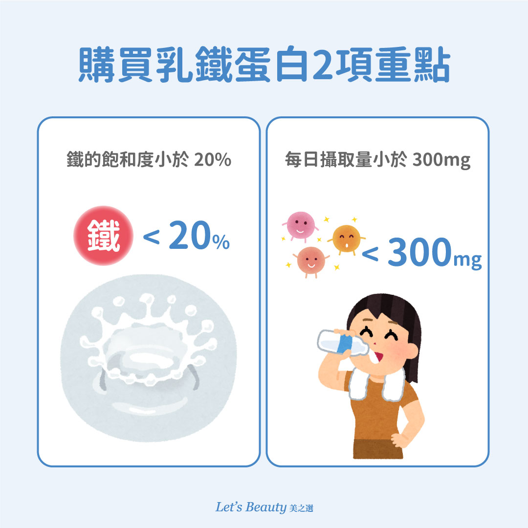 選購乳鐵蛋白2項重點:鐵的飽和度需小於20%、每日攝取量小於300mg