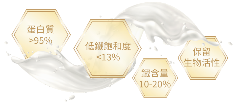 選購乳鐵蛋白4個重點：乳鐵蛋白純>95%、蛋白質含量>95%、鐵飽和度<13%及鐵含量10-20%