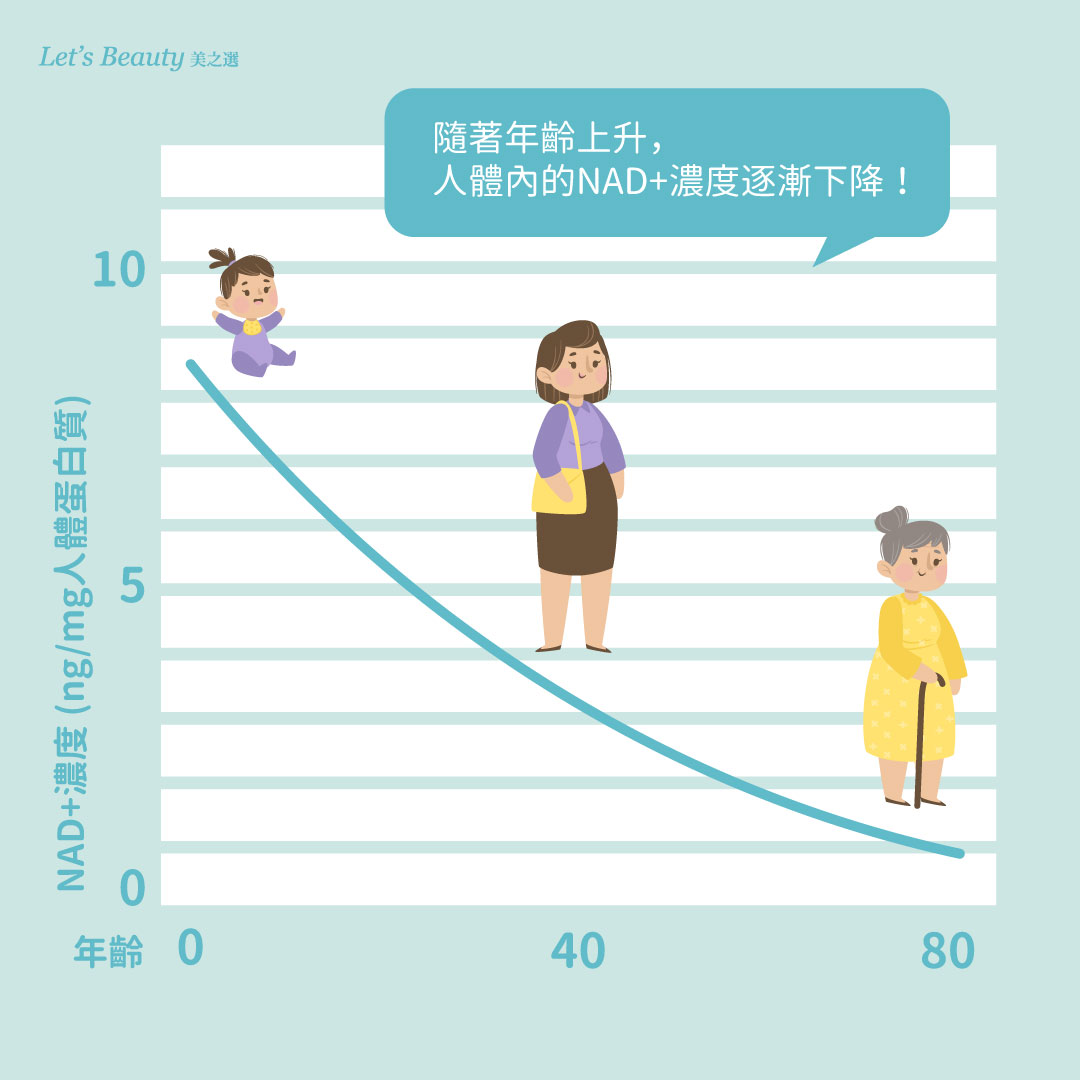體內諾加因NAD+會隨年齡下降走勢圖