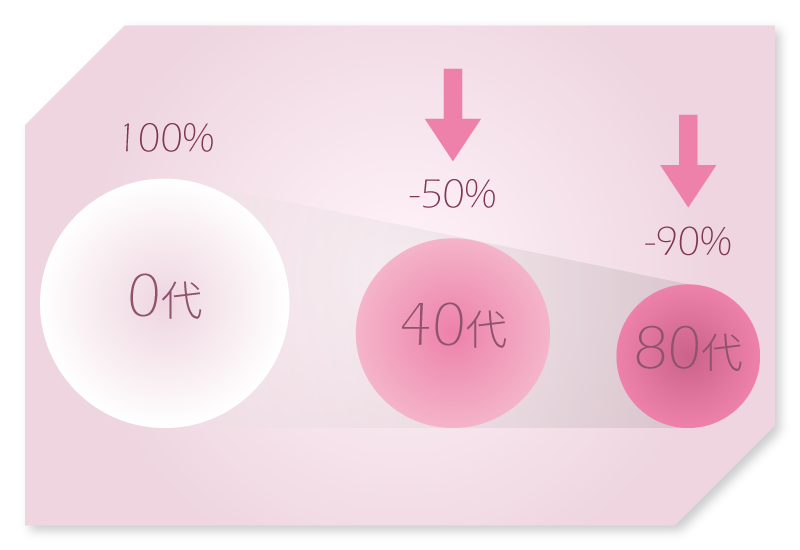 人體NAD+會隨年紀減少開始出現老化的現象