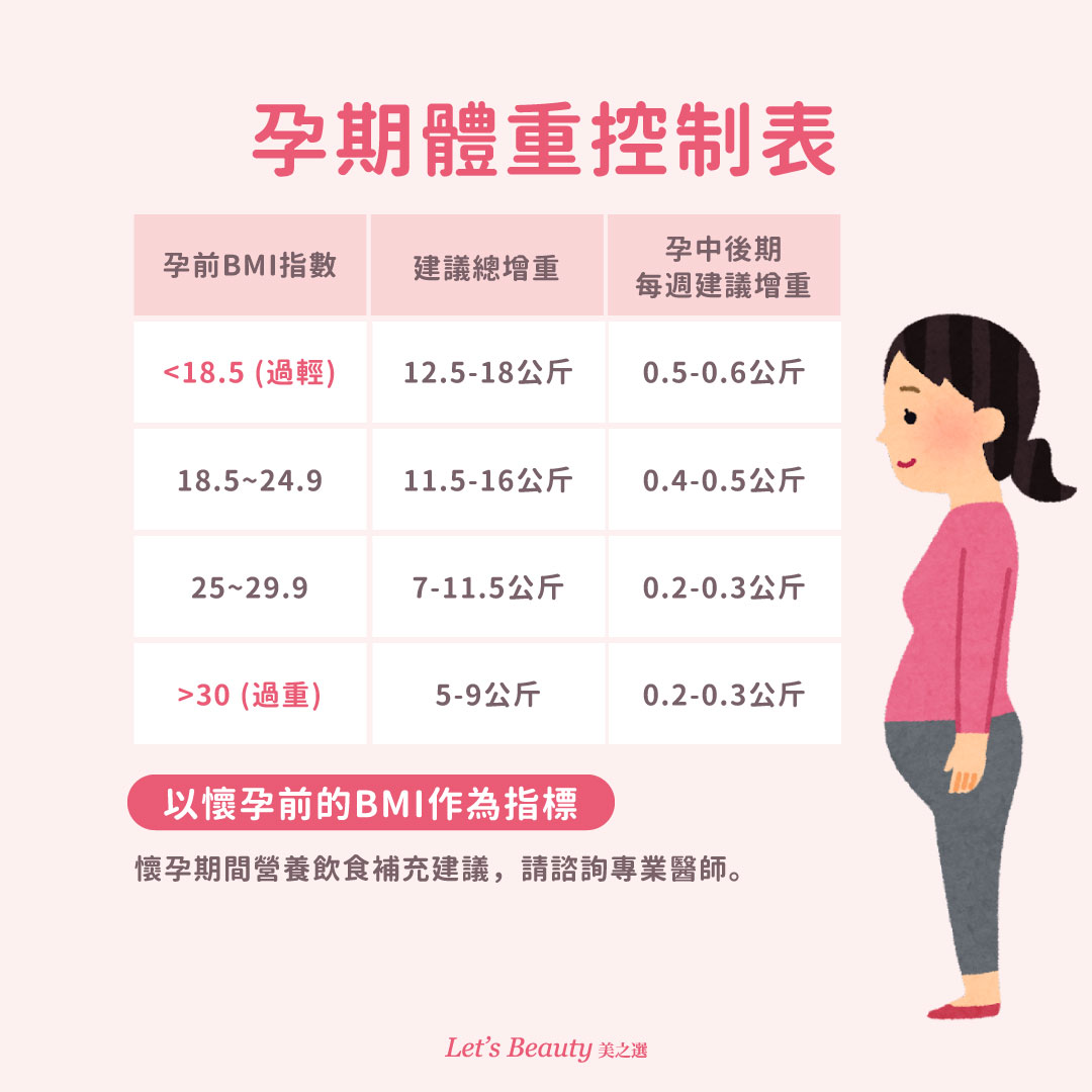 懷孕期體重控制表