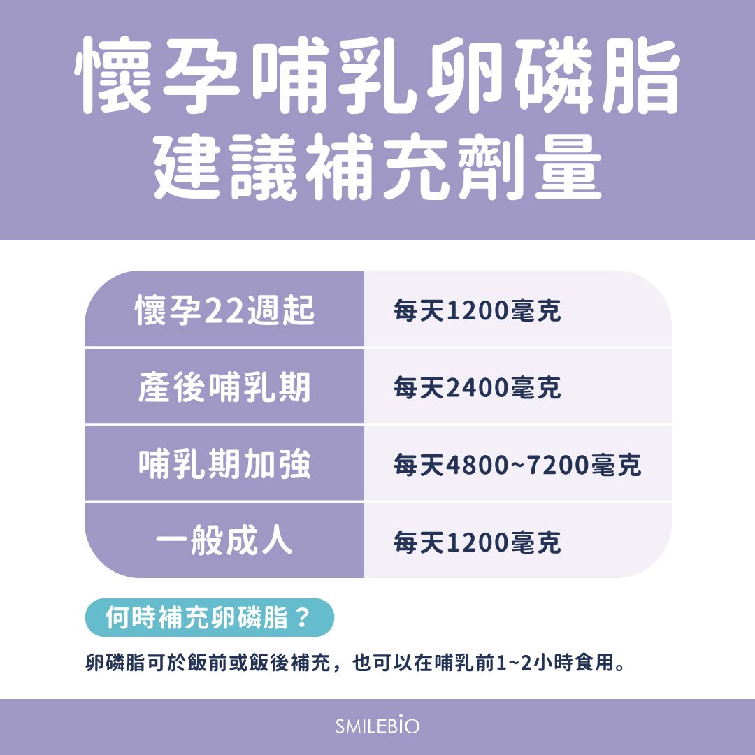 懷孕哺乳期,卵磷脂建議補充劑量表