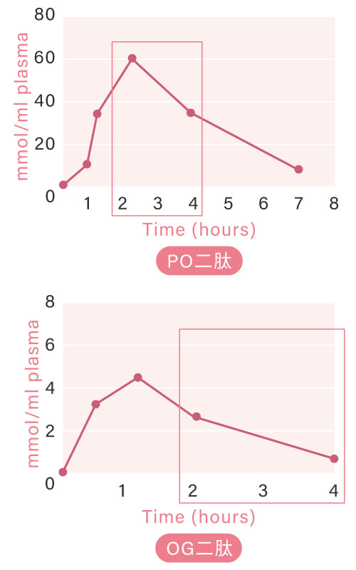 POOG膠原蛋白抽血二肽試驗