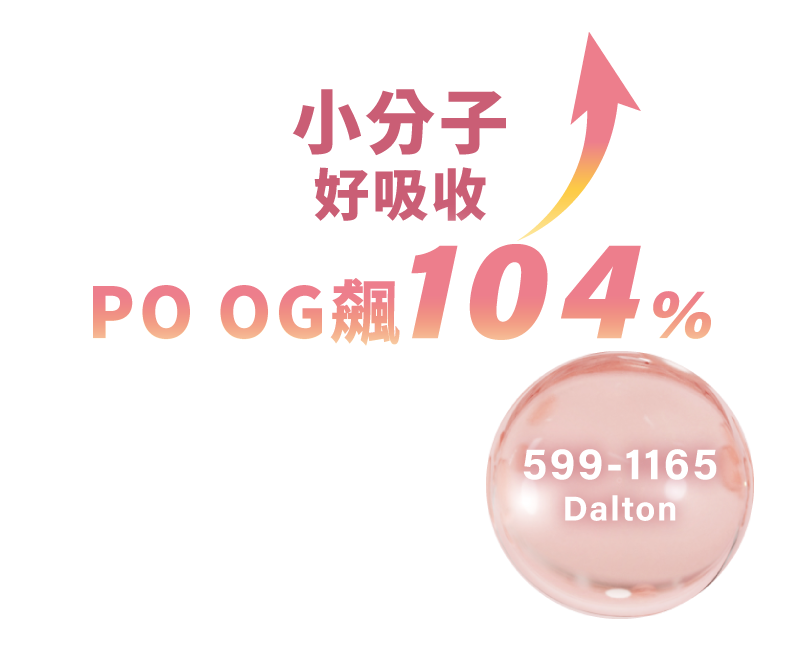 POOG膠原蛋白人體實驗具好吸收特色